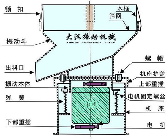 過濾篩結構：出料口，振動本體，彈簧，篩網，螺帽等。