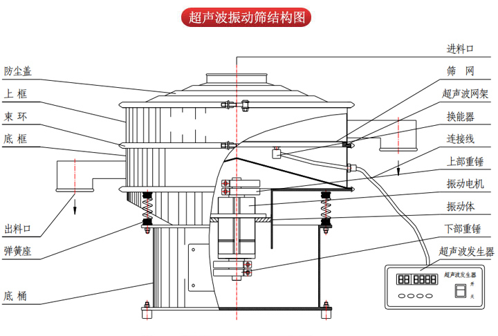 超聲波振動篩由進料口，篩網，防塵蓋，網架，出料口束環(huán)，加重塊，彈簧，機座，振動電機，下部重錘等部件組成。