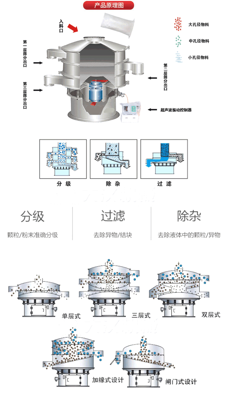 超聲波振動篩工作原理:將220V、50Hz或110V、60Hz電能輸入超聲波電源通過超聲波換能器轉化為18KHz的高頻電能,該系統(tǒng)在傳統(tǒng)的振動篩基礎上在篩網上引入一個低振幅、高頻率的超聲振動波（機械波），以改善超微細分體的篩分性能。從而解決了強吸附性、易團聚、高靜電、高精細、高密度、輕比重等篩分難題。