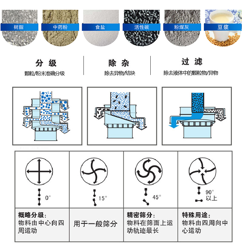 振蕩篩適用范圍：顆粒，粉末，粘液等物料的篩分